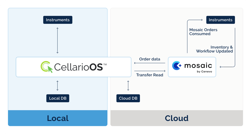 Cellario and Mosaic functionality is fully unified so that scientists can meet laboratory objectives without integration worries.