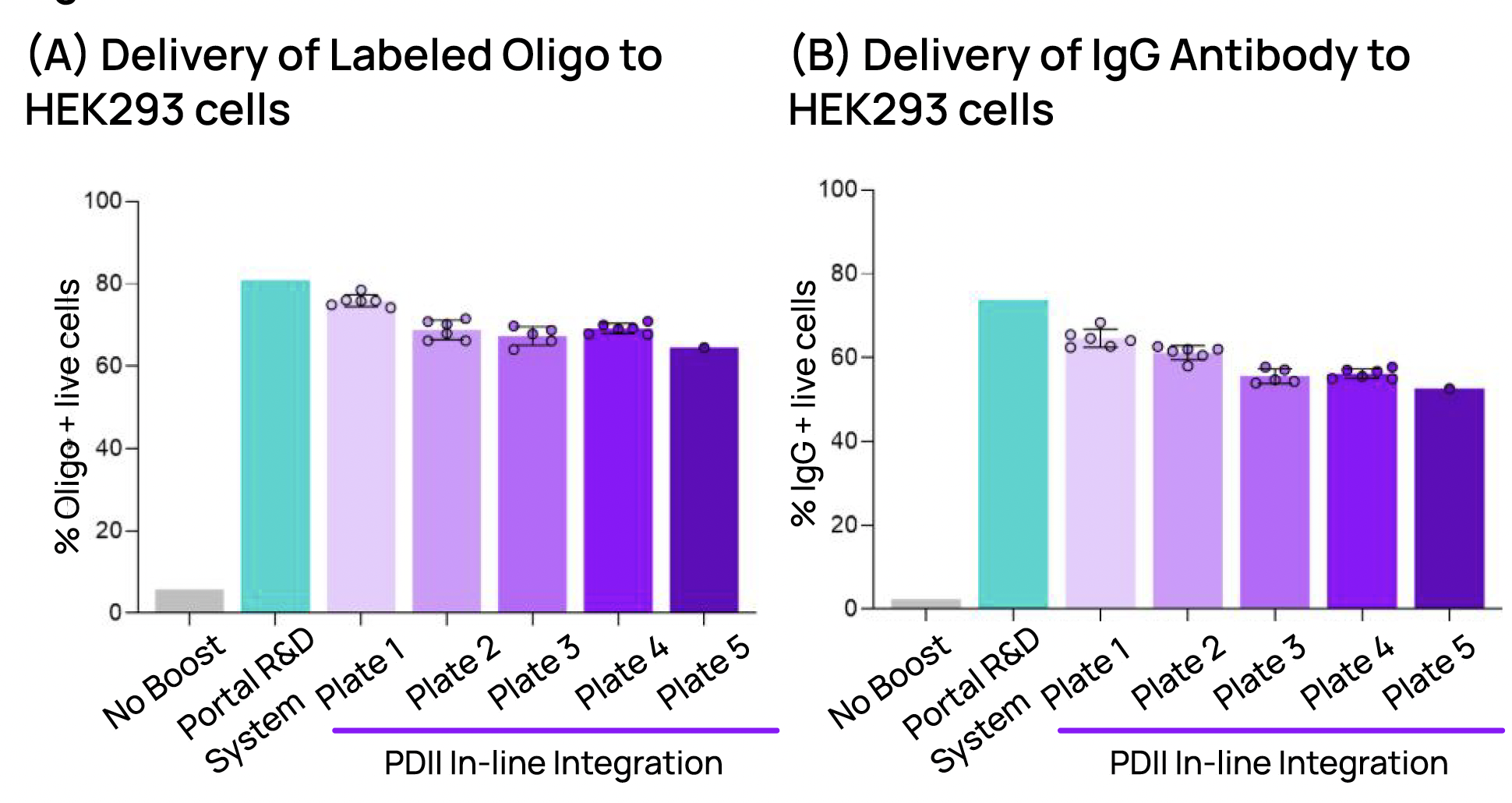 Performance transferable to HEK293 and Human Peripheral Blood Mononucleated Cells (PBMCs). HEK293 cells were mechanaporated ("boosted") using either the Portal R&D system (blue) or the Portal cartridge integrated into the Poli dispenser into wells of 5 96-well plates containing (A) forescent labeled oligonucleotide and  (B) IgG antibody, each at 0.1 mg/ml. (C) Human PBMCs isolated via leukapheresis were boosted using either the Portal R&D system (blue) or the Portal cartridge integrated into the bou dispenser into a multi-well plate containing fluorescently labeled 3 kRa dextran (0.1 mg/ml). Intracellular cargo delivery to live cells was measured by flow cytometry.
