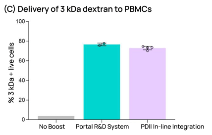 Performance transferable to HEK293 and Human Peripheral Blood Mononucleated Cells (PBMCs). HEK293 cells were mechanaporated ("boosted") using either the Portal R&D system (blue) or the Portal cartridge integrated into the Poli dispenser into wells of 5 96-well plates containing (A) forescent labeled oligonucleotide and  (B) IgG antibody, each at 0.1 mg/ml. (C) Human PBMCs isolated via leukapheresis were boosted using either the Portal R&D system (blue) or the Portal cartridge integrated into the bou dispenser into a multi-well plate containing fluorescently labeled 3 kRa dextran (0.1 mg/ml). Intracellular cargo delivery to live cells was measured by flow cytometry.