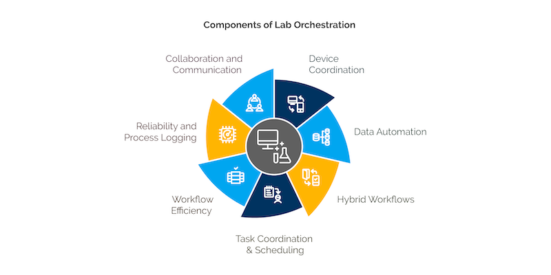 Components of Lab Orchestration Infographic