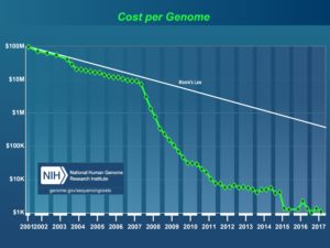 Cost per Genome chart