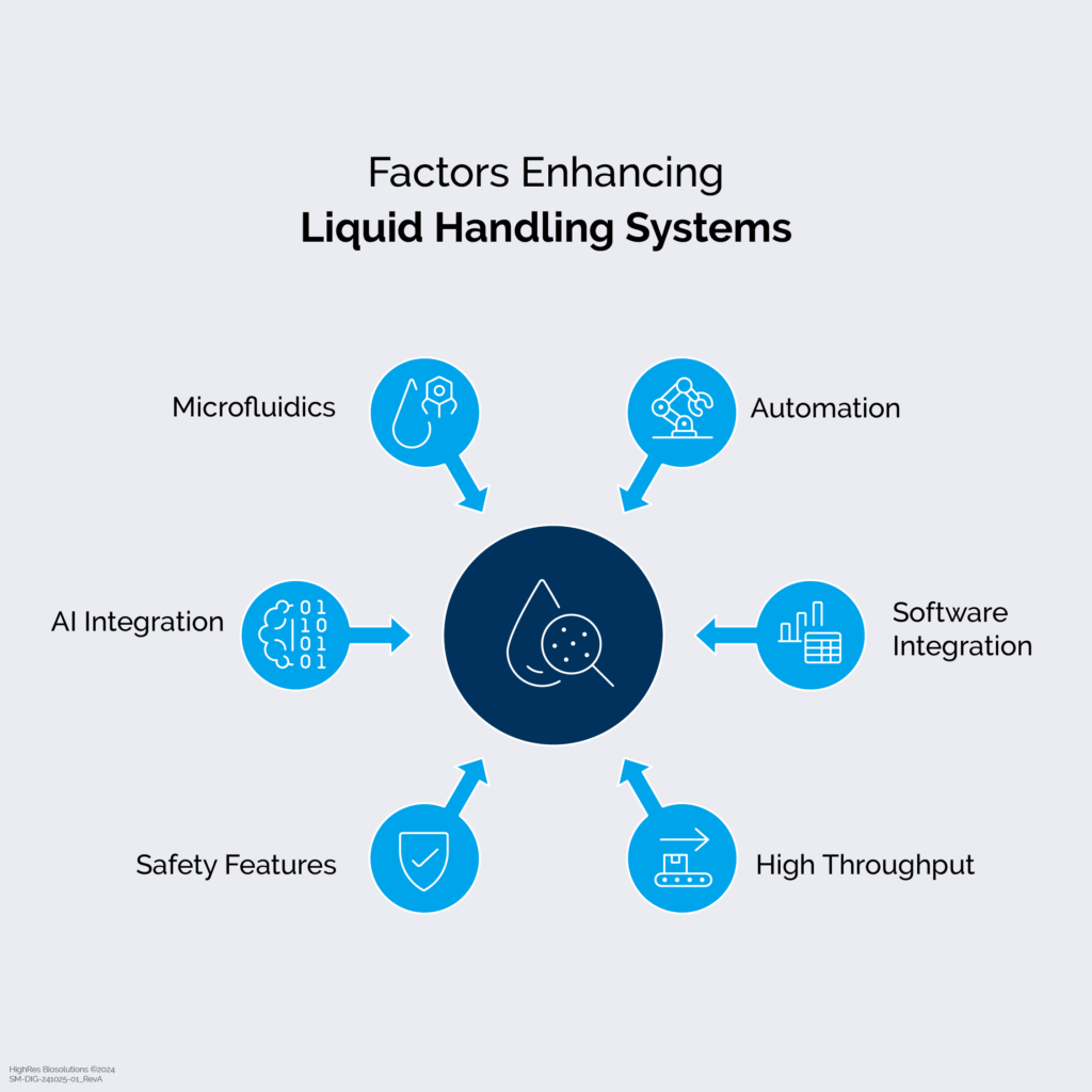 Diagram titled 'Factors Enhancing Liquid Handling Systems' with six surrounding icons representing key factors: Microfluidics, Automation, Software Integration, High Throughput, Safety Features, and AI Integration.